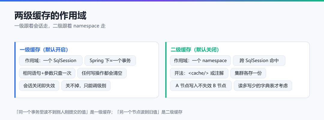 图 · 两级缓存的作用域