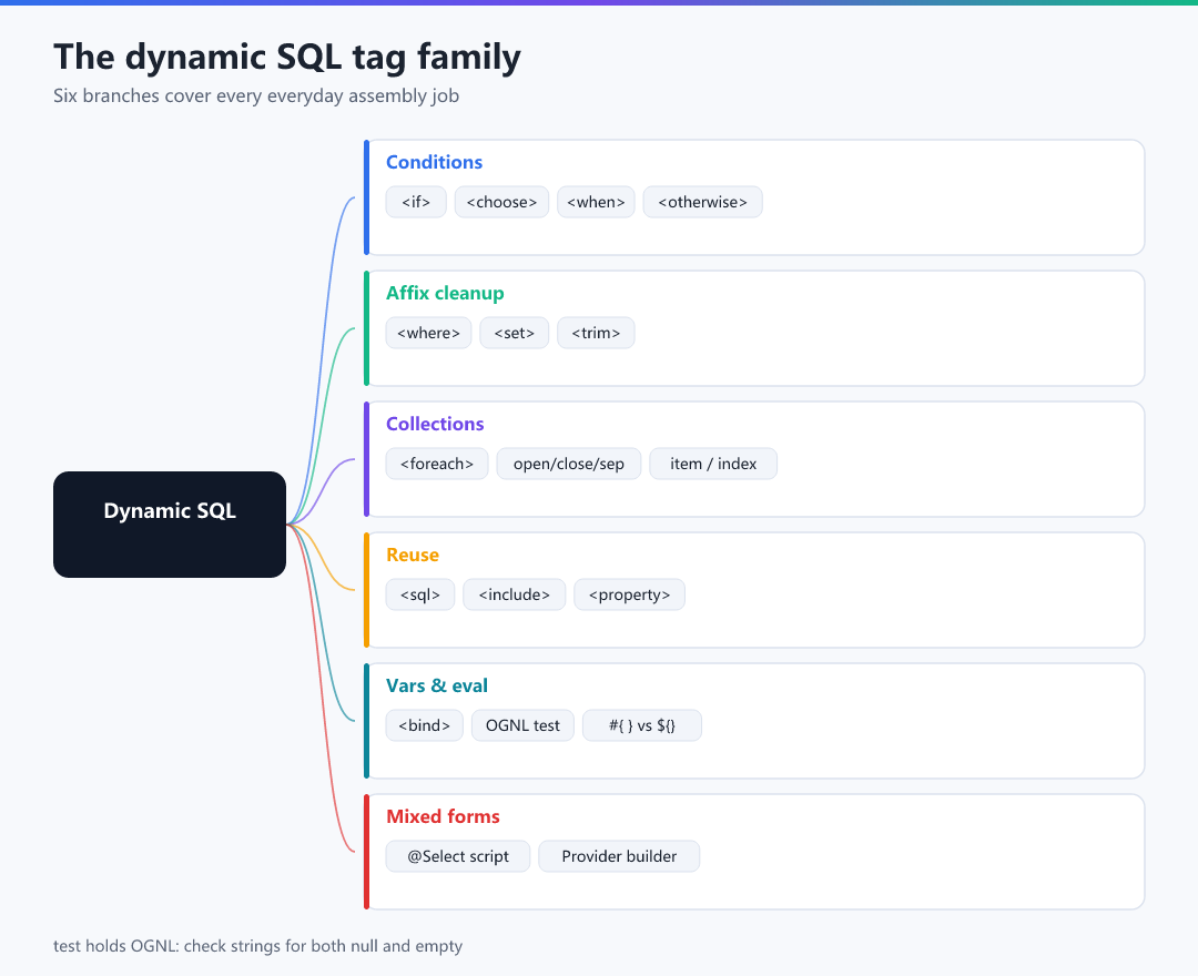 Figure · The dynamic SQL tag family