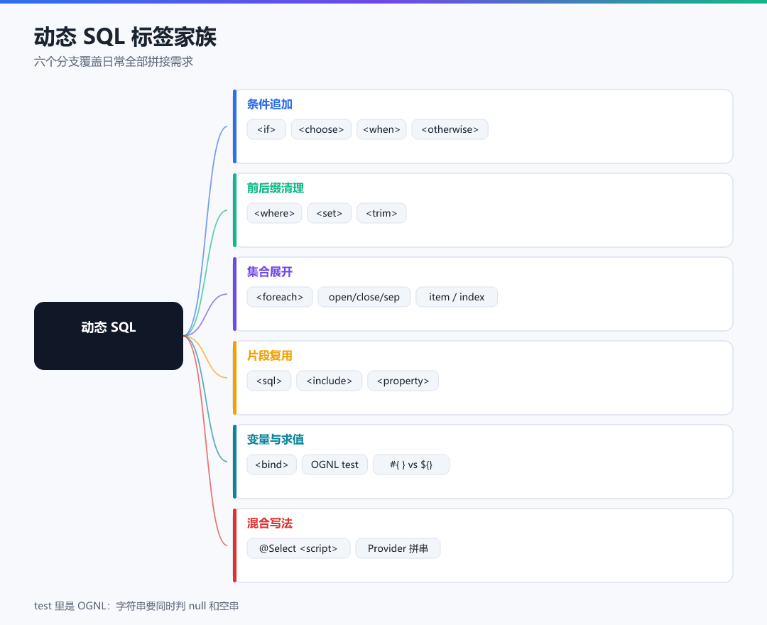 图 · 动态 SQL 标签家族