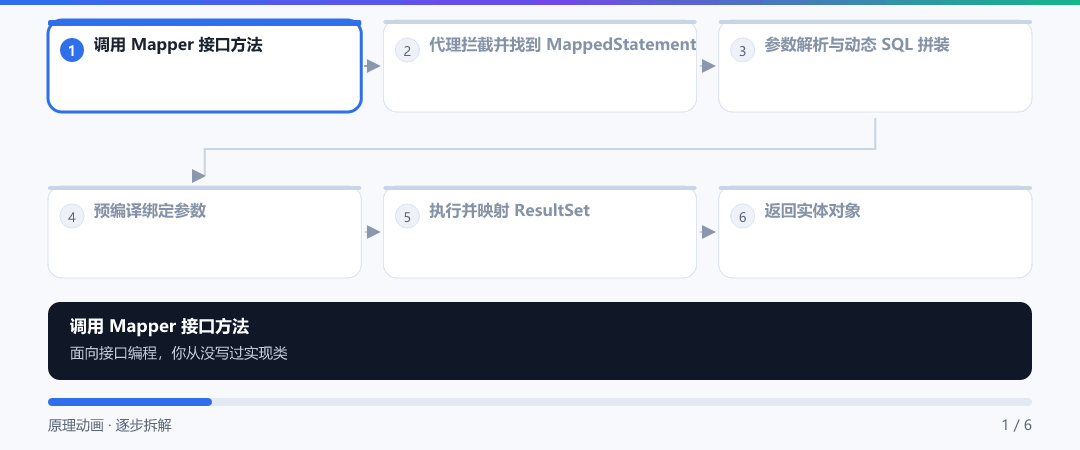 动图 · 一条 SQL 的执行旅程