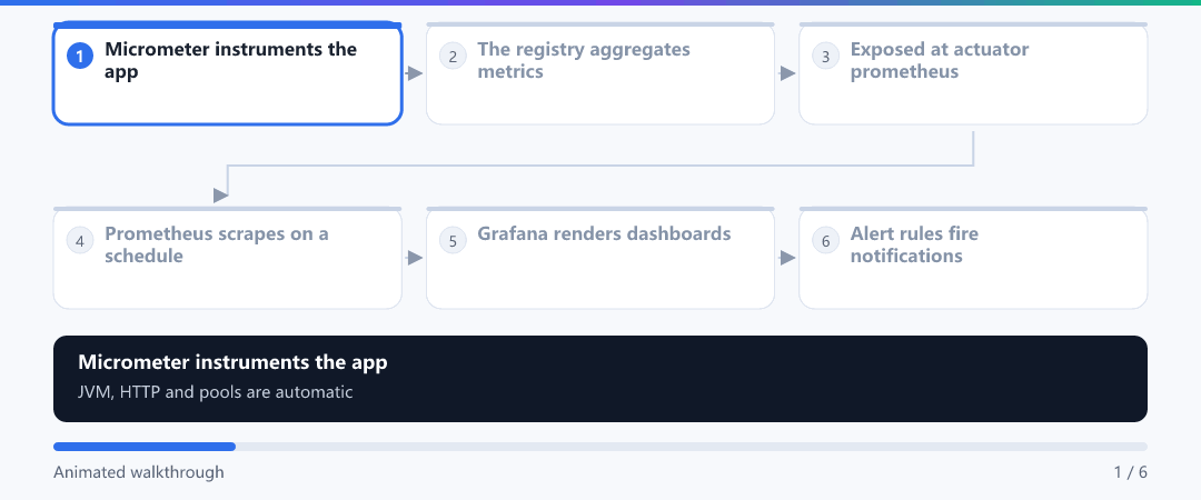 Animation · Metrics from app to dashboard