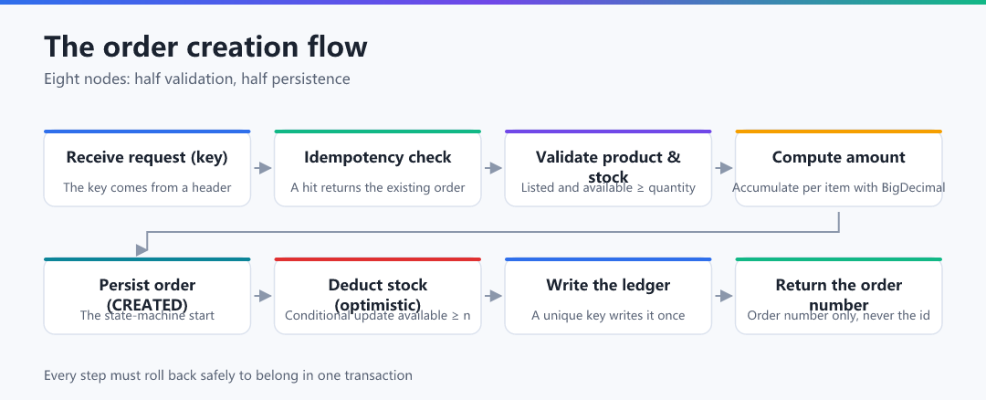 Figure 1 · The order creation flow