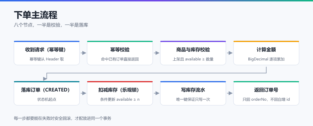 图 1 · 下单主流程