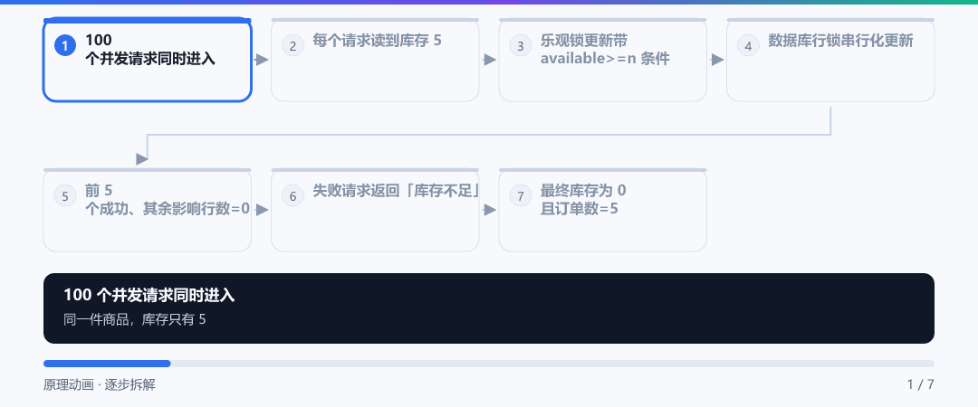 动图 · 并发下单如何不超卖