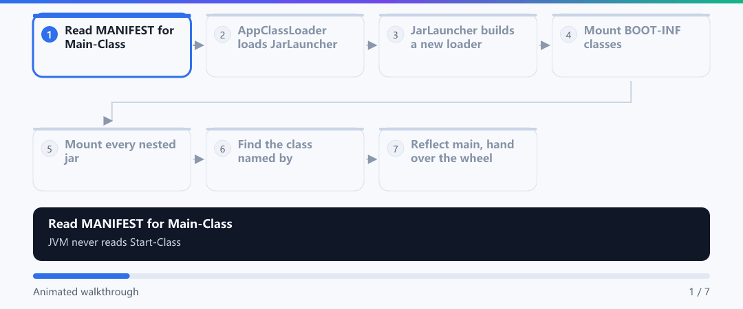 Animation · One hand-off between two class loaders