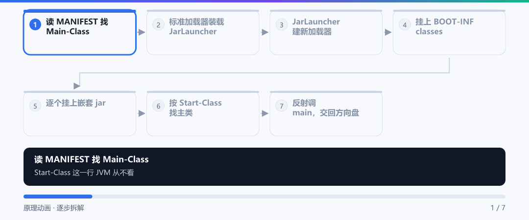 动图 · 两套类加载器的一次交接