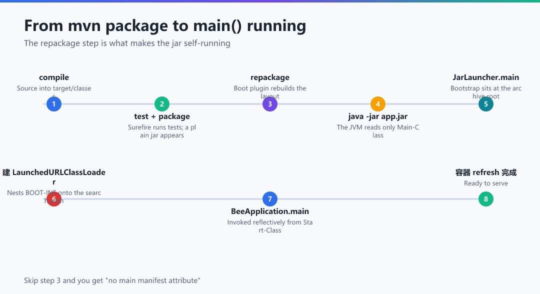 Figure · From mvn package to main() running