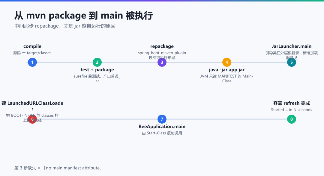 图 · 从 mvn package 到 main 被执行