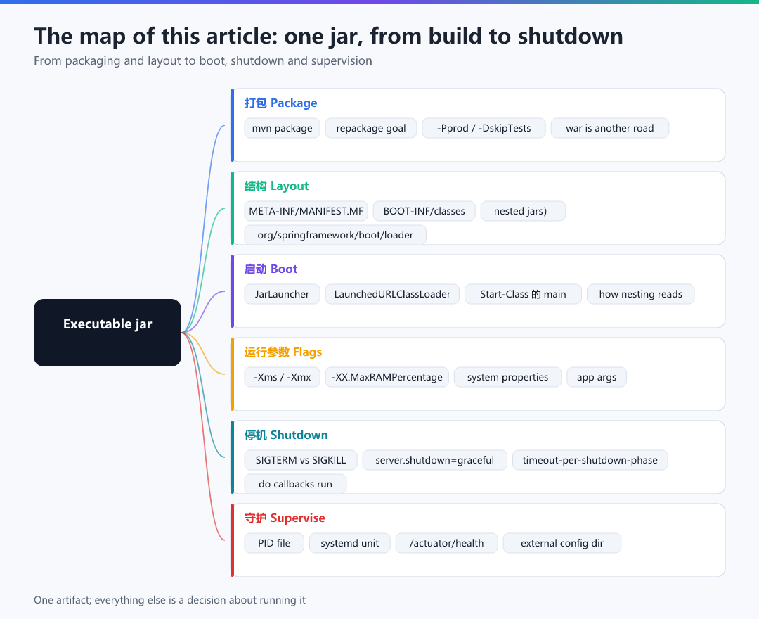 Figure · The map of this article: six branches from build to shutdown