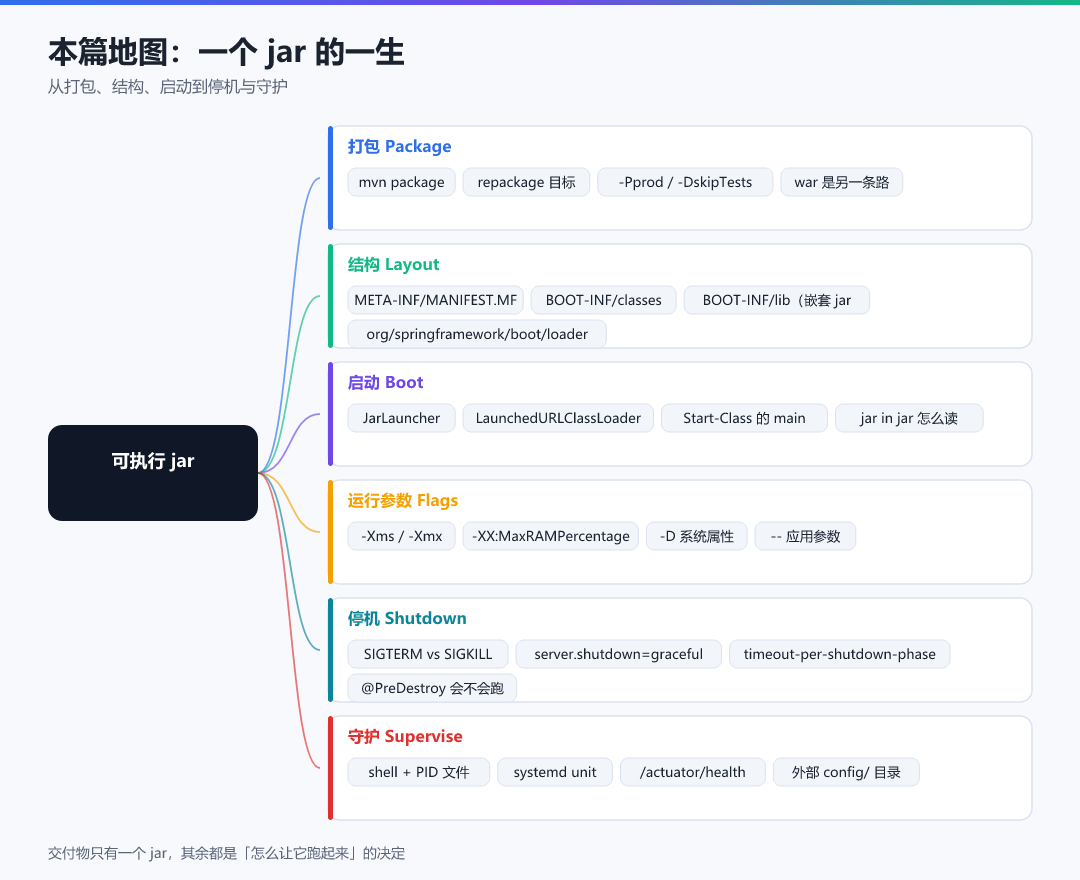 图 · 本篇地图:一个 jar 从打包到停机的六条支线