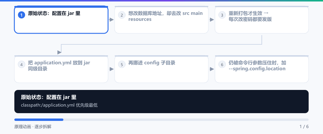 动图 · 同一个 jar,五层配置怎么被盖住