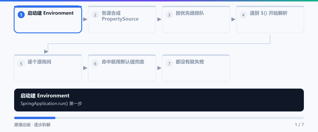 动图 · ${DB_PASSWORD} 是怎么被解析成真值的