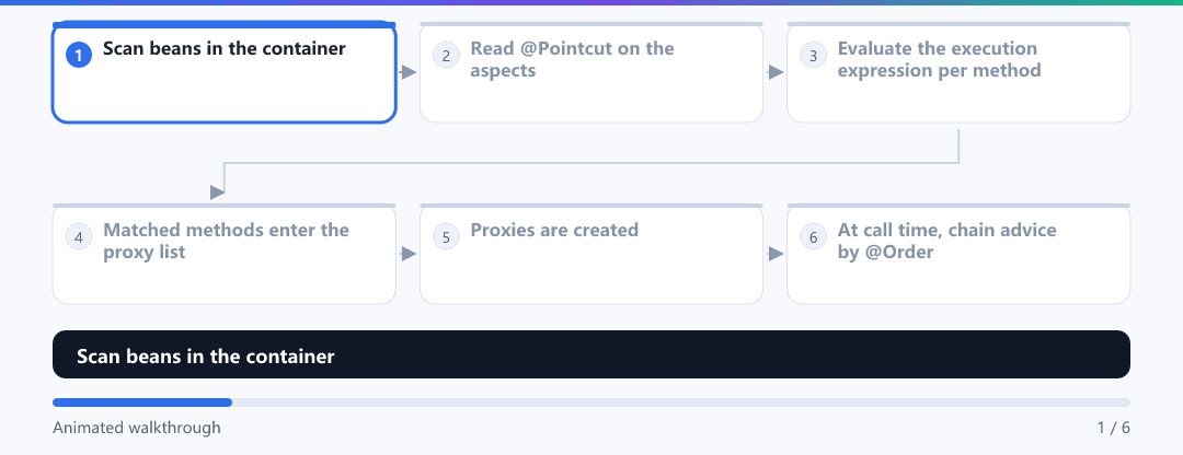 Animation · How a pointcut matches
