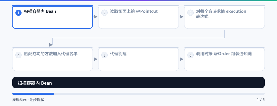 动图 · 切点表达式如何匹配方法