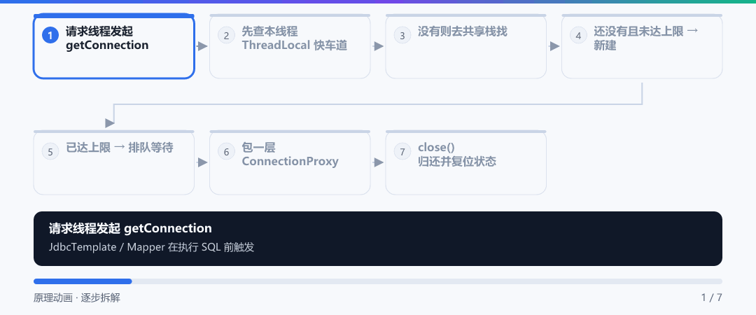 动图 · 一次 getConnection() 的内部解剖