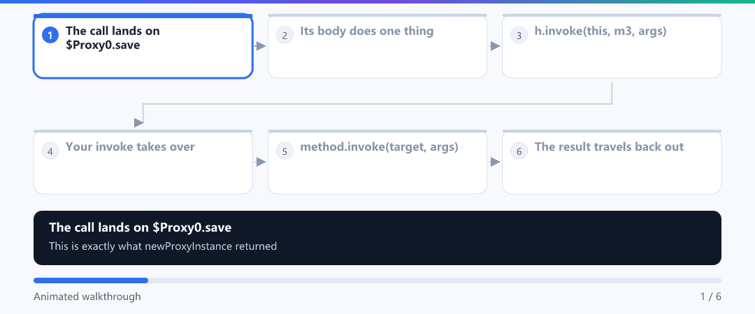 Animation · How $Proxy0 hands a call to the InvocationHandler