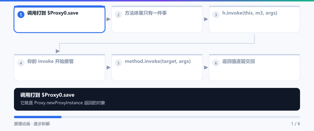 动图 · $Proxy0 怎么把调用转给 InvocationHandler