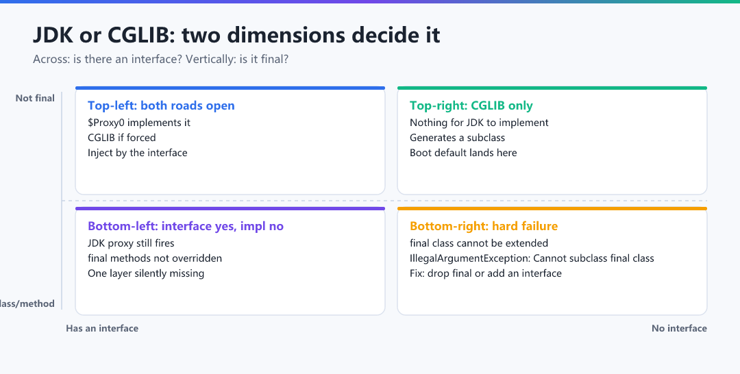 Figure · JDK or CGLIB: two dimensions decide it
