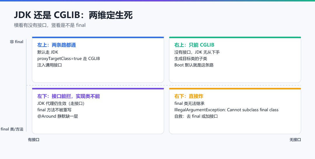 图 · JDK 还是 CGLIB:两维定生死