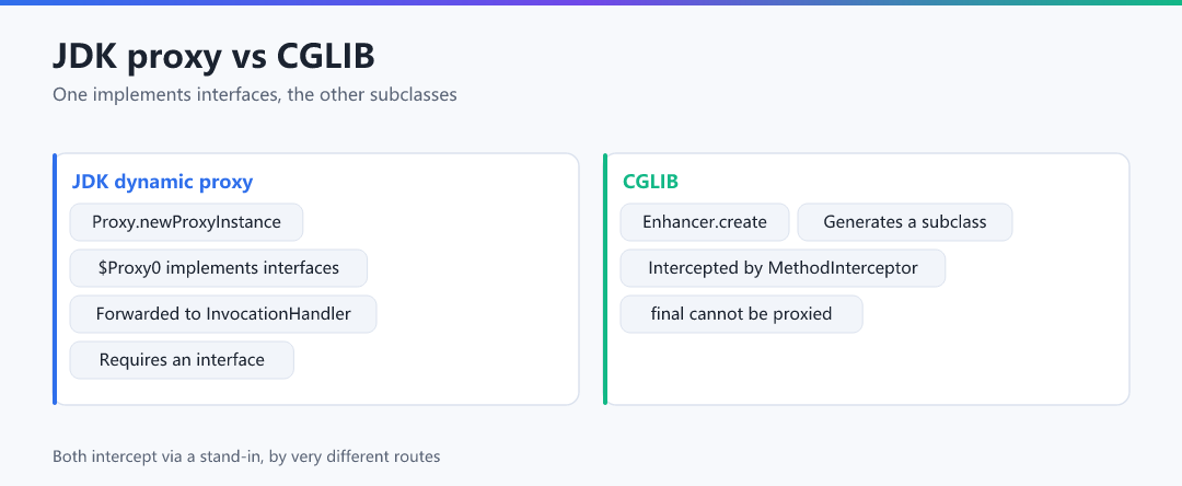 Figure 1 · JDK proxy vs CGLIB