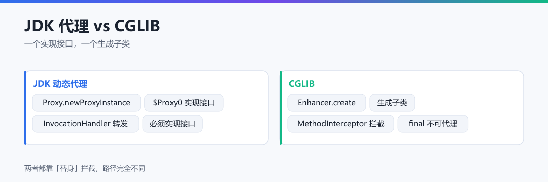 图 1 · JDK 代理 vs CGLIB