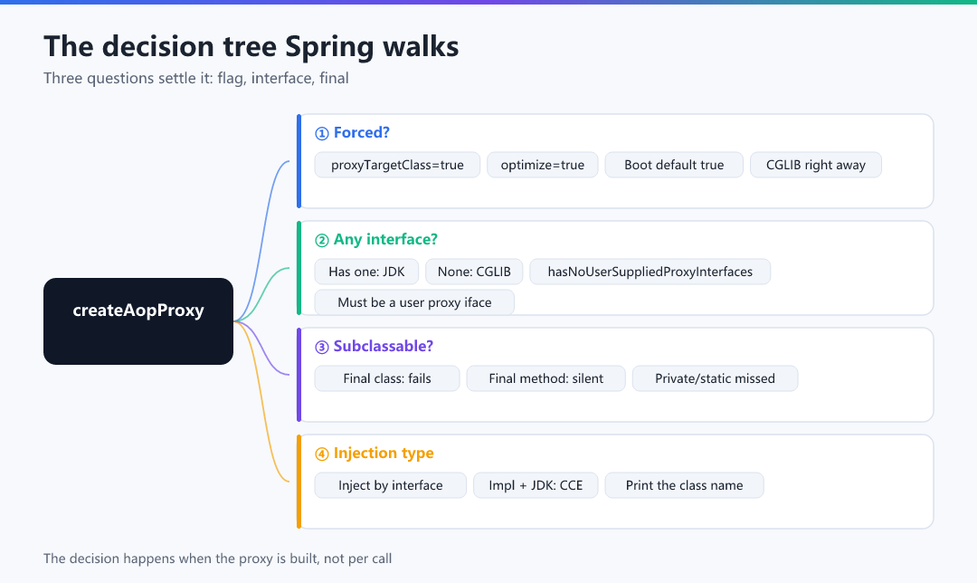 Figure · The decision tree Spring walks
