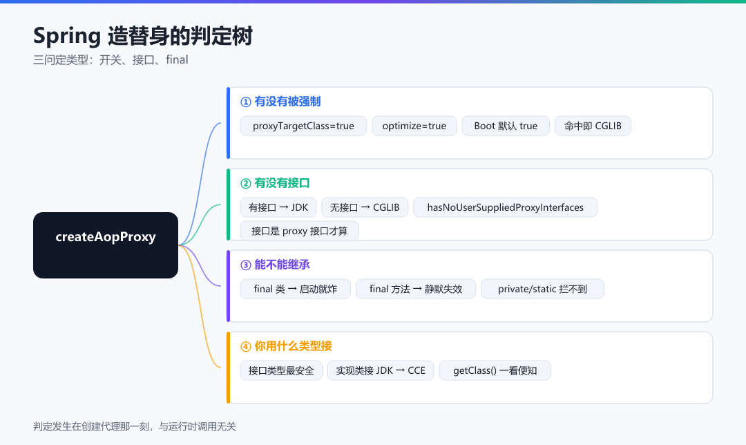 图 · Spring 造替身的判定树
