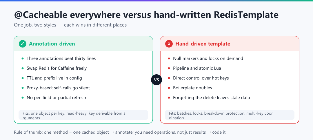 Figure · @Cacheable everywhere versus hand-driven RedisTemplate