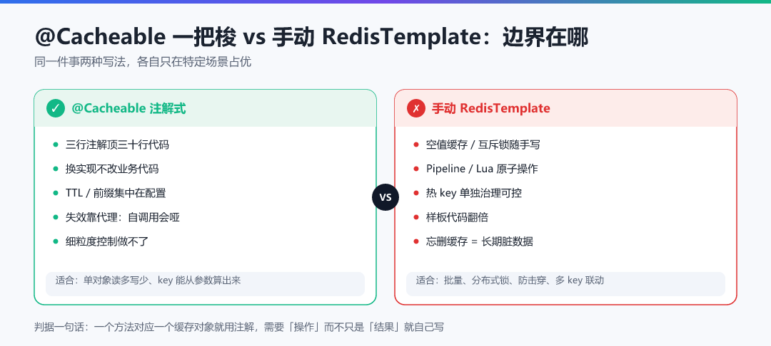 图 · @Cacheable 一把梭 vs 手动 RedisTemplate 的边界