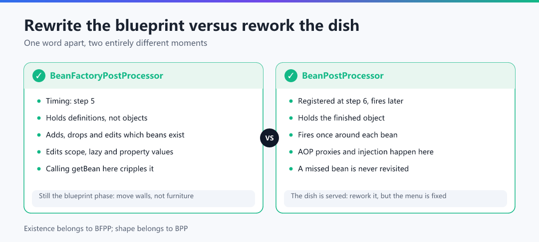 Figure · Redraw the blueprint versus rework the dish