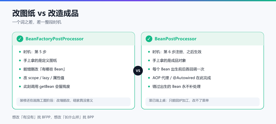图 · 改图纸 vs 改造成品