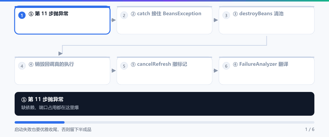 动图 · refresh 失败时的收尾五连