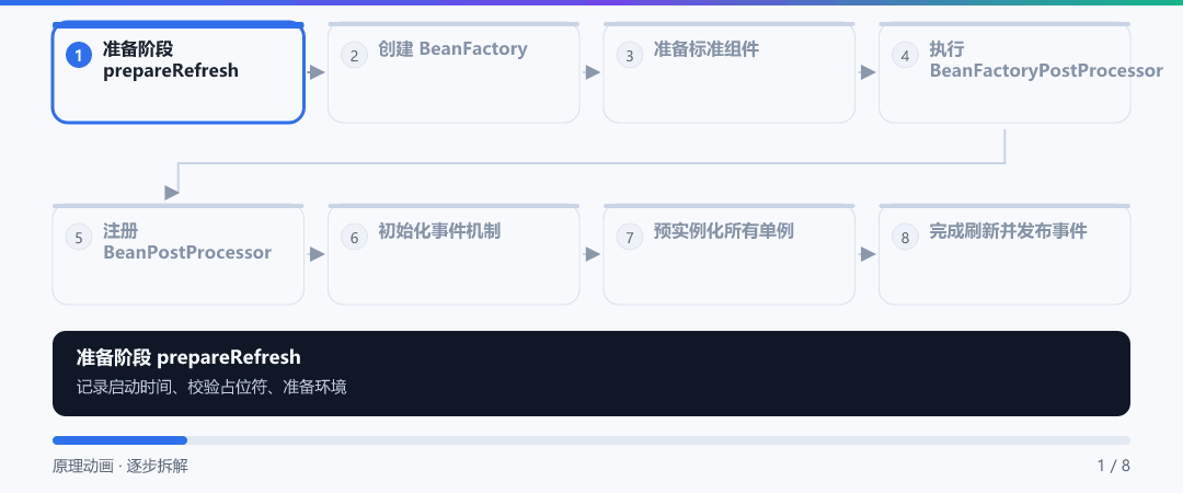 动图 · 八步看懂容器启动