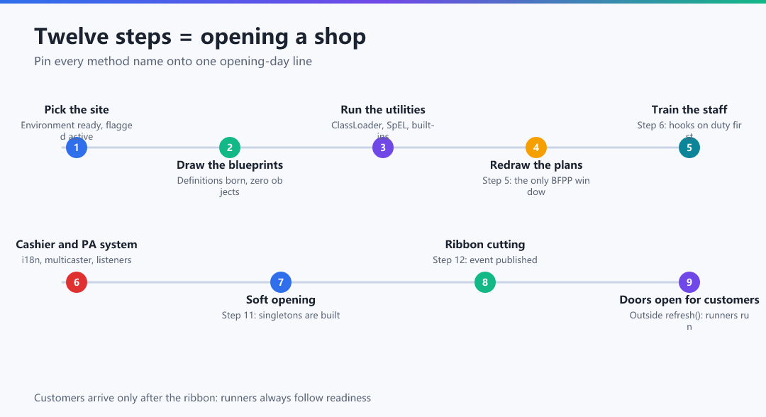 Figure · Chapter map: the twelve steps pinned onto one opening-day timeline