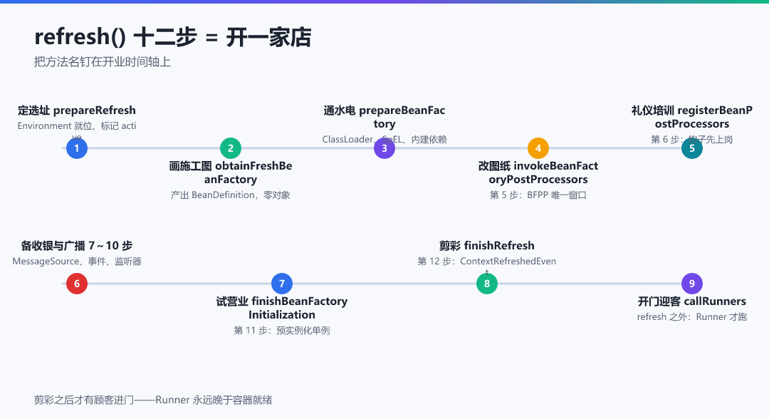 图 · 本篇地图:十二步对应的开业时间轴