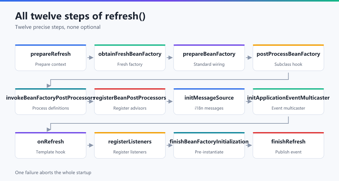 Figure 1 · All twelve steps of refresh()