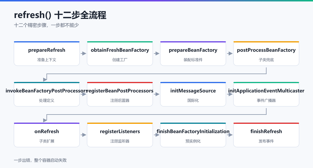 图 1 · refresh() 十二步全流程