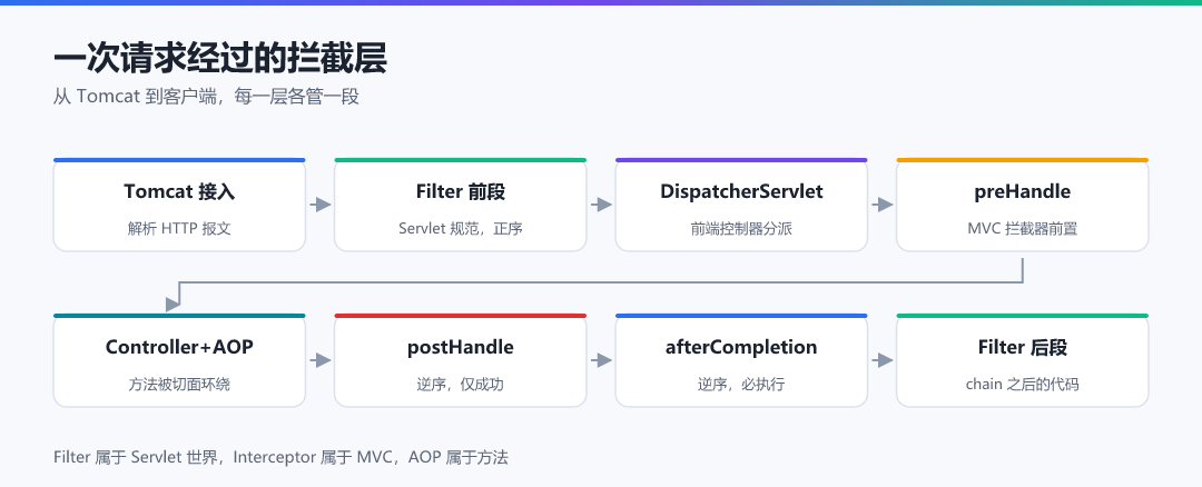 图 1 · 一次请求经过的拦截层