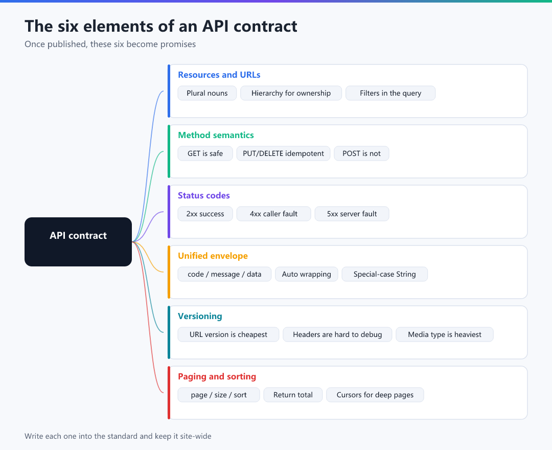 Figure 4 · The six elements of an API contract