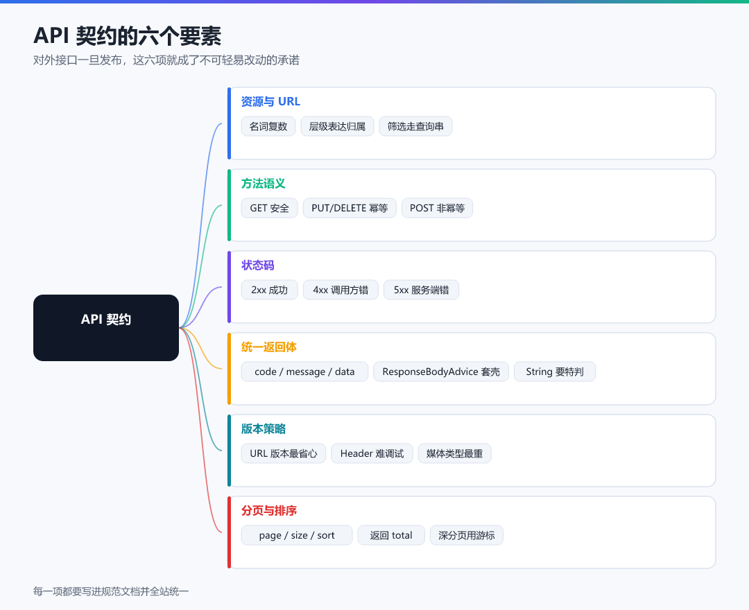 图 4 · API 契约的六个要素
