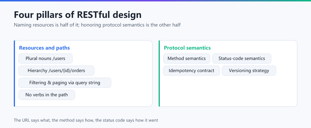Figure 1 · Four pillars of RESTful design