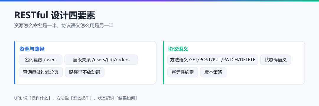 图 1 · RESTful 设计四要素