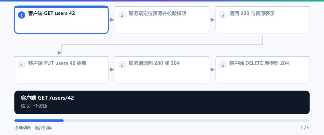 动图 · 一次标准 REST 交互