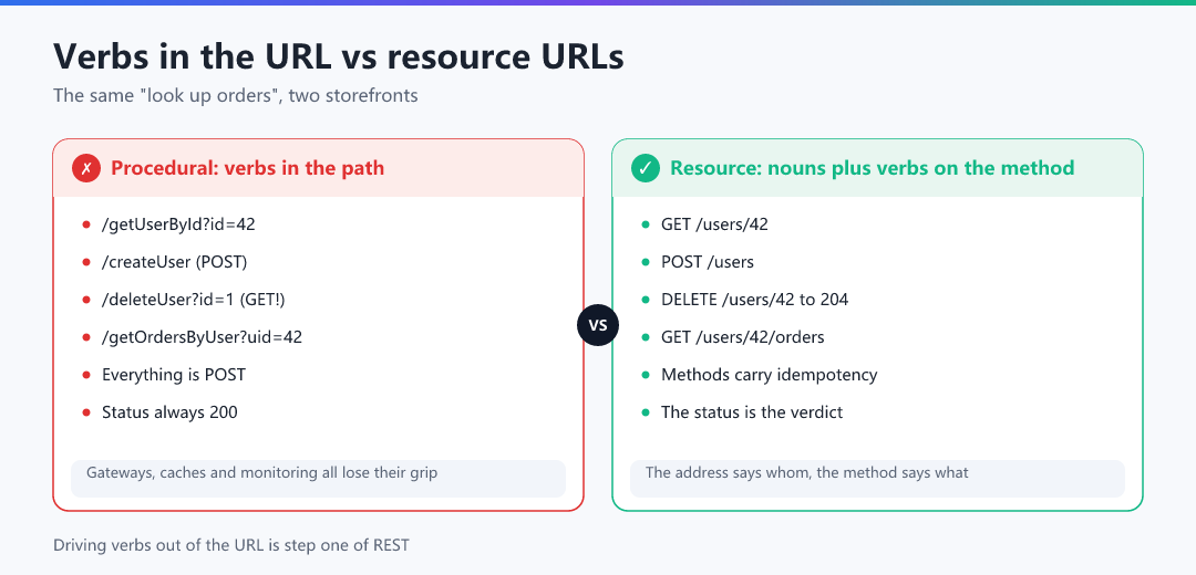 Figure 3 · Verbs in the URL vs resource URLs