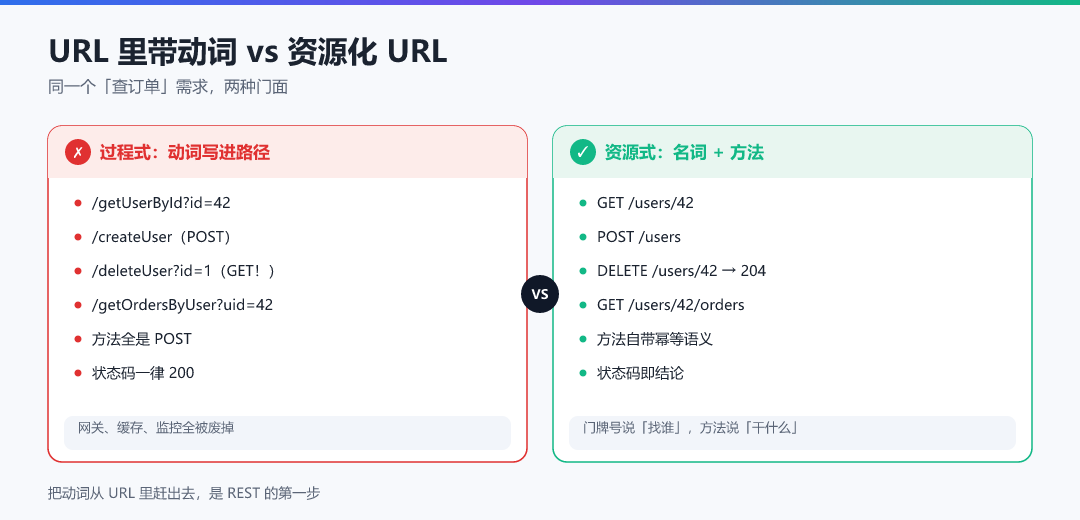 图 3 · URL 里带动词 vs 资源化 URL