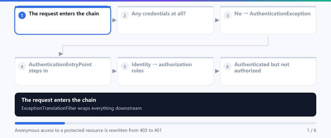 Animation · Why a request gets 401 rather than 403