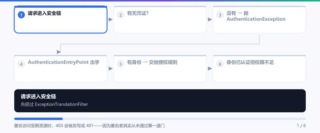 动图 · 一次请求为什么拿到 401 而不是 403