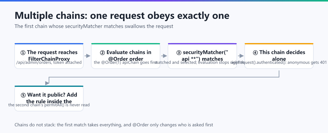 Figure · Several chains, one request: the first match wins