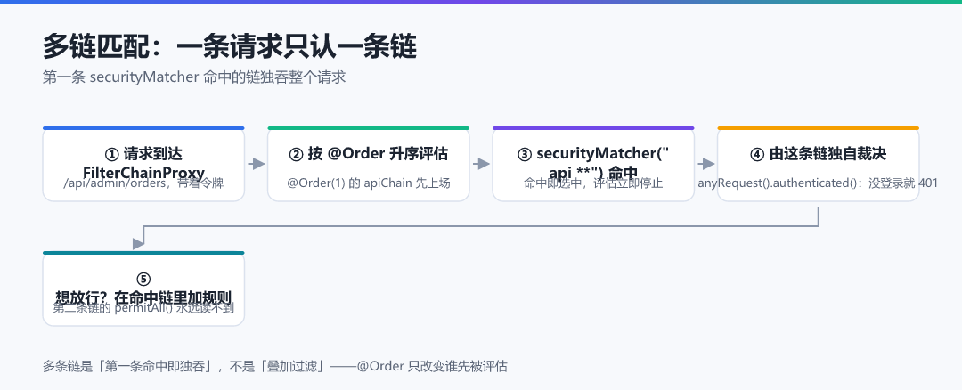 图 · 多链匹配:一条请求只认一条链