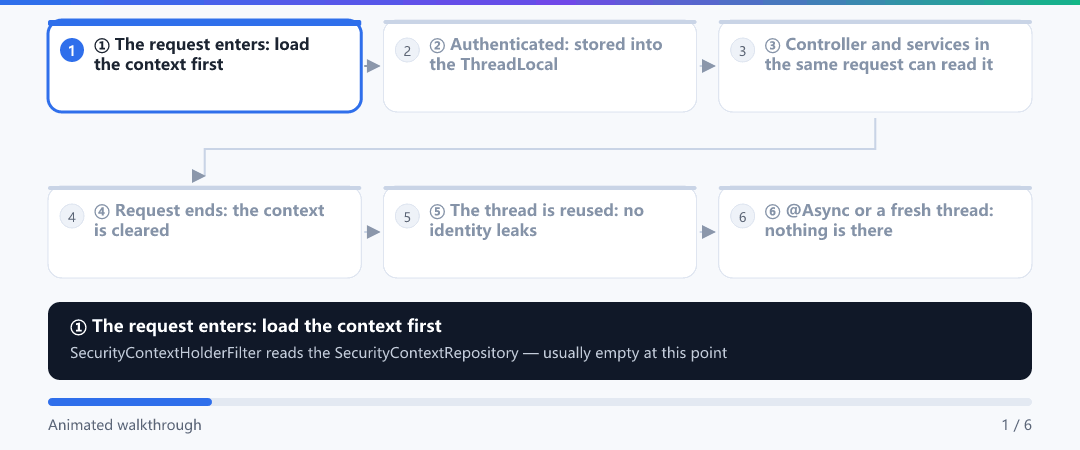 Animation · The life of a SecurityContext